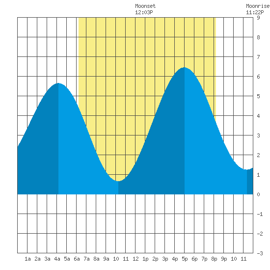 Oakland Harbor tide chart for Sunday, August 6, 2023
