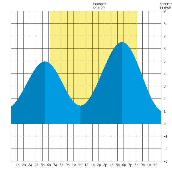 Oakland Harbor tide chart for Monday, August 7, 2023