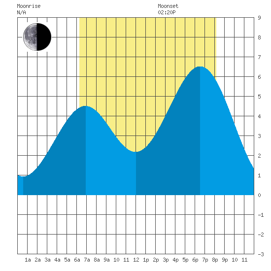 Oakland Harbor tide chart for Tuesday, August 8, 2023
