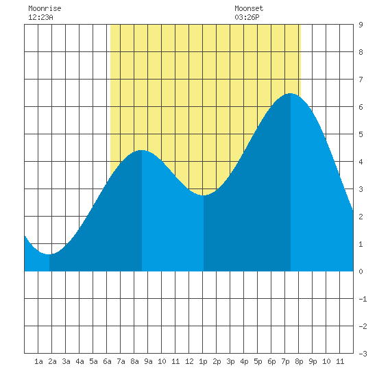 Oakland Harbor tide chart for Wednesday, August 9, 2023