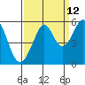 Oakland Harbor tide chart for Tuesday, September 12, 2023
