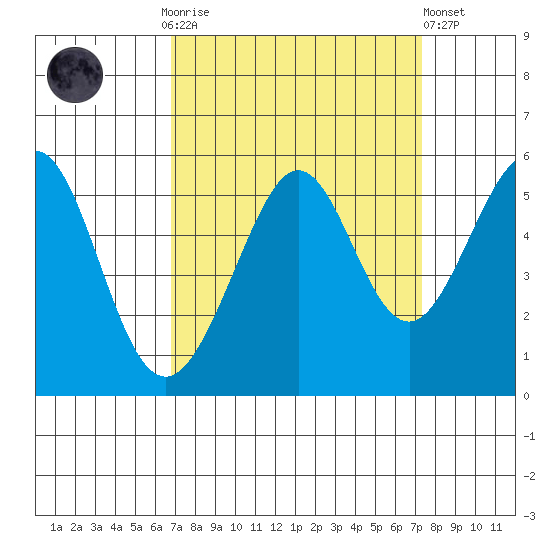 Oakland Harbor tide chart for Thursday, September 14, 2023