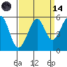 Oakland Harbor tide chart for Thursday, September 14, 2023