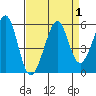 Oakland Harbor tide chart for Friday, September 1, 2023