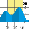 Oakland Harbor tide chart for Wednesday, September 20, 2023