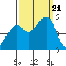 Oakland Harbor tide chart for Thursday, September 21, 2023