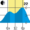 Oakland Harbor tide chart for Friday, September 22, 2023