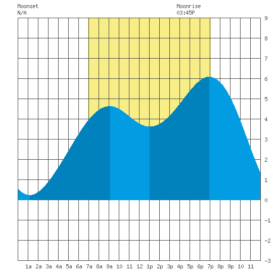 Oakland Harbor tide chart for Saturday, September 23, 2023