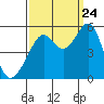 Oakland Harbor tide chart for Sunday, September 24, 2023