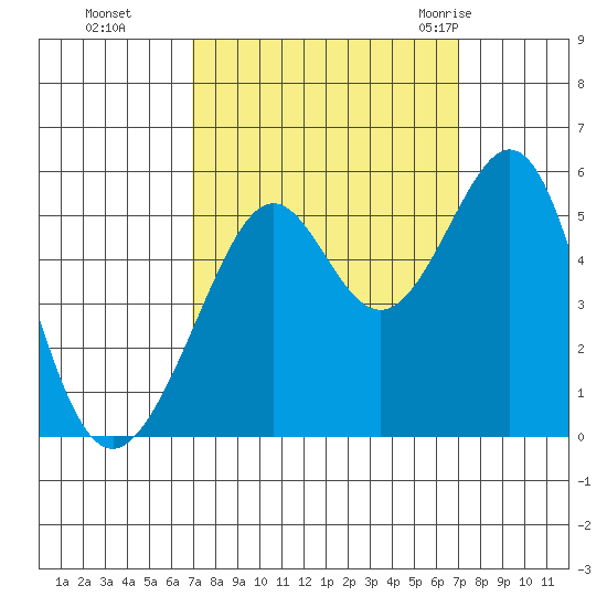 Oakland Harbor tide chart for Monday, September 25, 2023