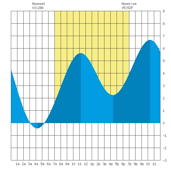 Oakland Harbor tide chart for Tuesday, September 26, 2023