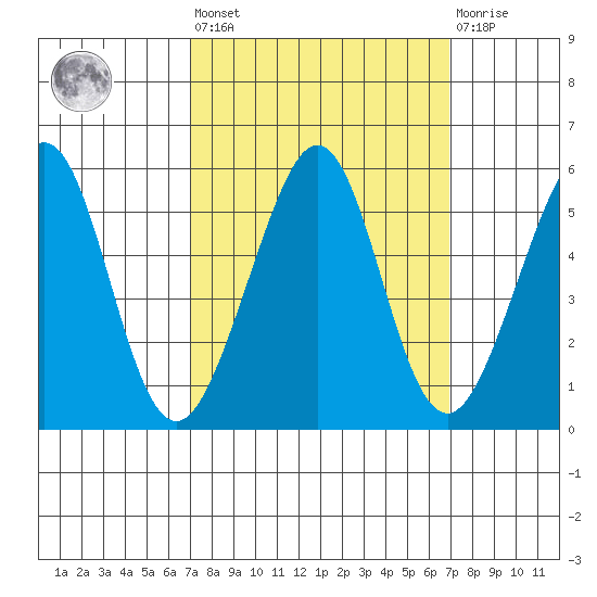 Oakland Harbor tide chart for Friday, September 29, 2023
