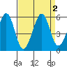 Oakland Harbor tide chart for Saturday, September 2, 2023