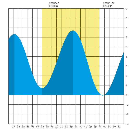 Oakland Harbor tide chart for Saturday, September 30, 2023