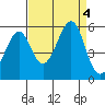 Oakland Harbor tide chart for Monday, September 4, 2023