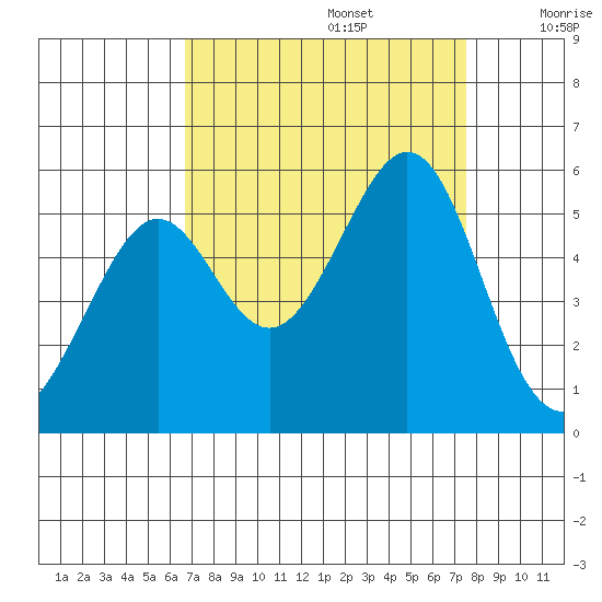 Oakland Harbor tide chart for Tuesday, September 5, 2023