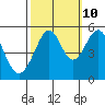 Oakland Harbor tide chart for Tuesday, October 10, 2023
