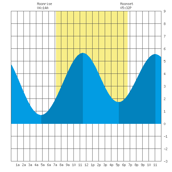 Oakland Harbor tide chart for Wednesday, October 11, 2023