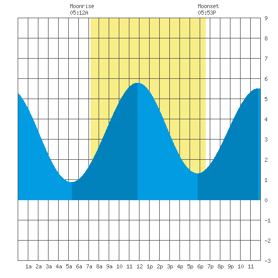 Oakland Harbor tide chart for Thursday, October 12, 2023