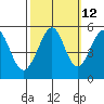 Oakland Harbor tide chart for Thursday, October 12, 2023