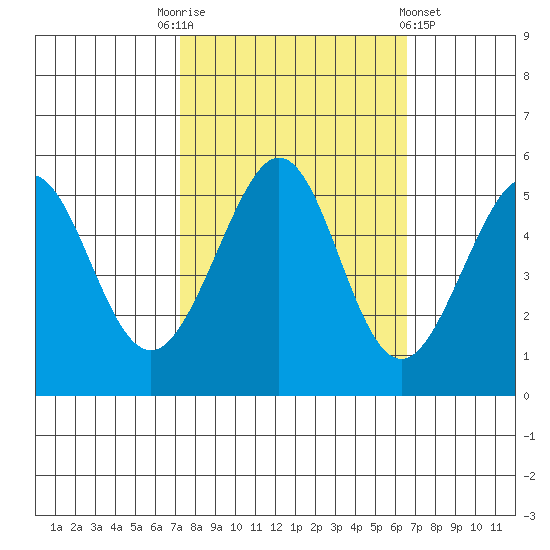 Oakland Harbor tide chart for Friday, October 13, 2023