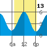 Oakland Harbor tide chart for Friday, October 13, 2023