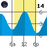 Oakland Harbor tide chart for Saturday, October 14, 2023