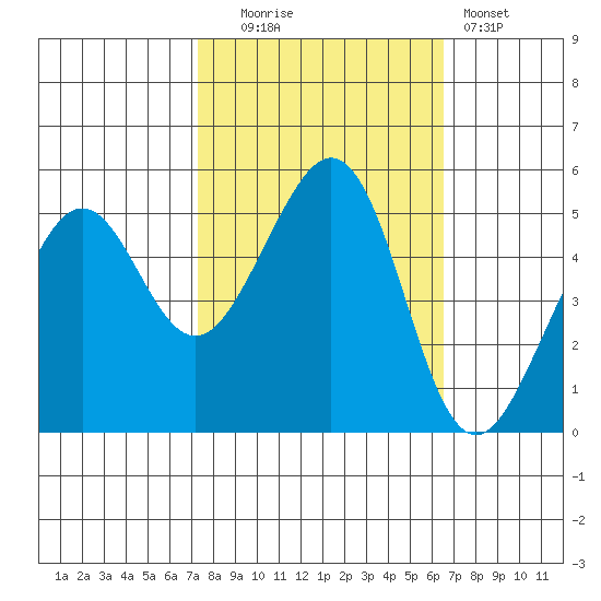 Oakland Harbor tide chart for Monday, October 16, 2023