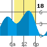 Oakland Harbor tide chart for Wednesday, October 18, 2023