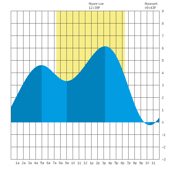 Oakland Harbor tide chart for Thursday, October 19, 2023