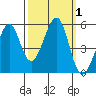 Oakland Harbor tide chart for Sunday, October 1, 2023
