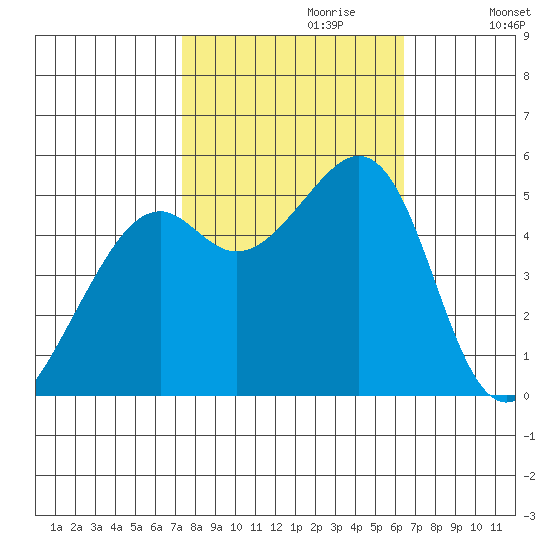 Oakland Harbor tide chart for Friday, October 20, 2023