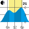 Oakland Harbor tide chart for Saturday, October 21, 2023