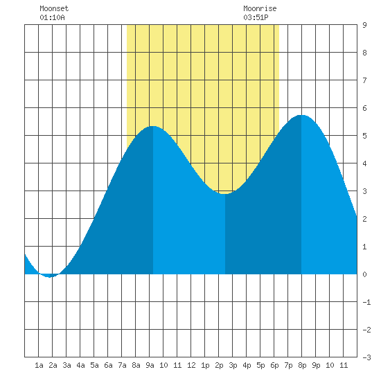Oakland Harbor tide chart for Monday, October 23, 2023