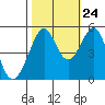 Oakland Harbor tide chart for Tuesday, October 24, 2023