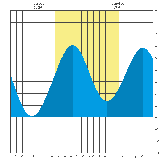 Oakland Harbor tide chart for Wednesday, October 25, 2023
