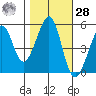 Oakland Harbor tide chart for Saturday, October 28, 2023
