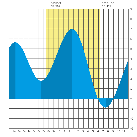 Oakland Harbor tide chart for Sunday, October 29, 2023