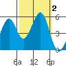 Oakland Harbor tide chart for Monday, October 2, 2023