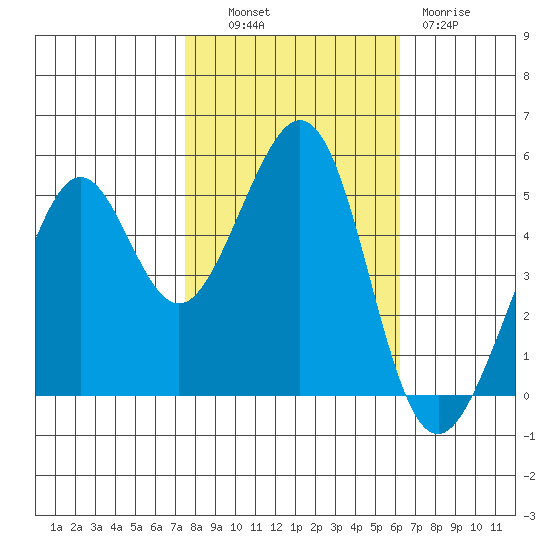 Oakland Harbor tide chart for Monday, October 30, 2023