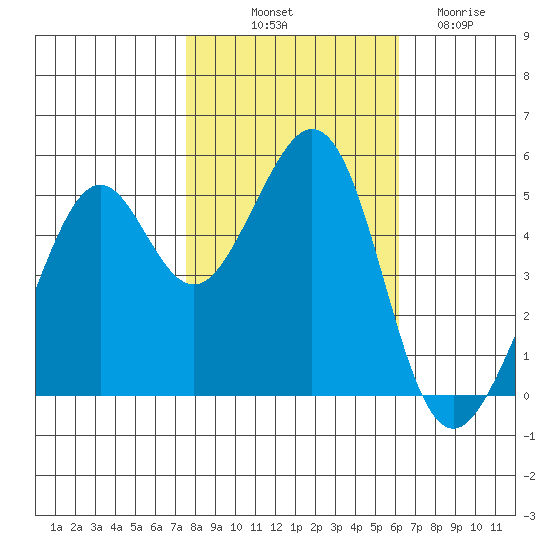 Oakland Harbor tide chart for Tuesday, October 31, 2023