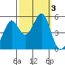 Oakland Harbor tide chart for Tuesday, October 3, 2023