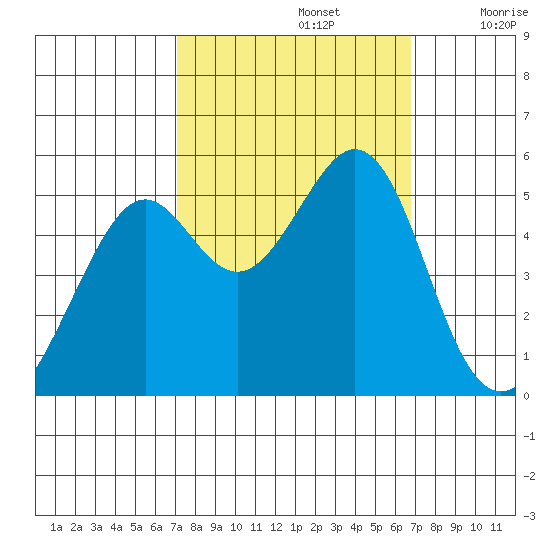 Oakland Harbor tide chart for Wednesday, October 4, 2023