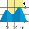 Oakland Harbor tide chart for Wednesday, October 4, 2023