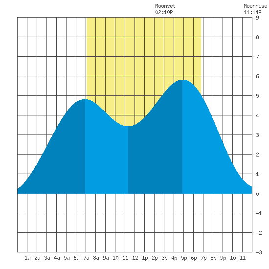 Oakland Harbor tide chart for Thursday, October 5, 2023