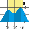 Oakland Harbor tide chart for Thursday, October 5, 2023