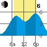 Oakland Harbor tide chart for Friday, October 6, 2023
