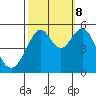 Oakland Harbor tide chart for Sunday, October 8, 2023
