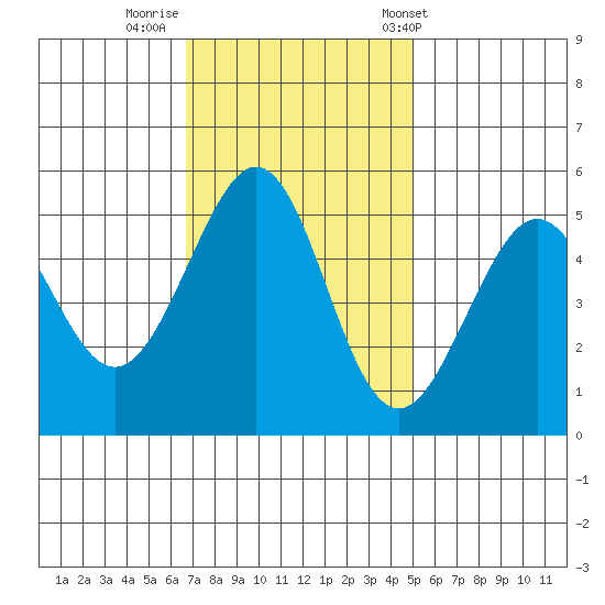 Oakland Harbor tide chart for Friday, November 10, 2023