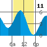 Oakland Harbor tide chart for Saturday, November 11, 2023